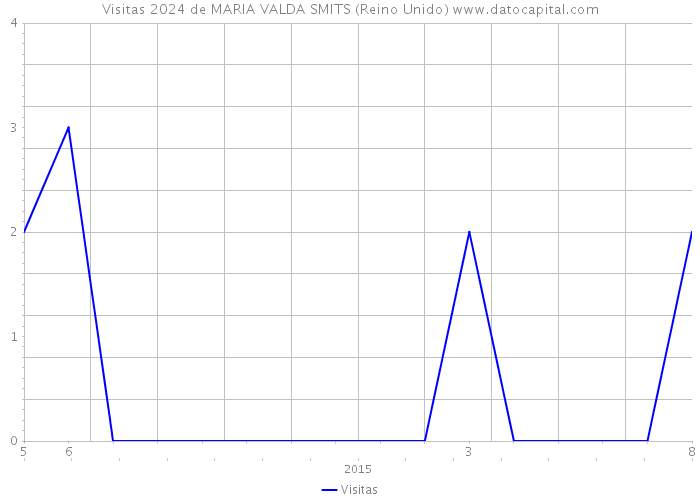 Visitas 2024 de MARIA VALDA SMITS (Reino Unido) 