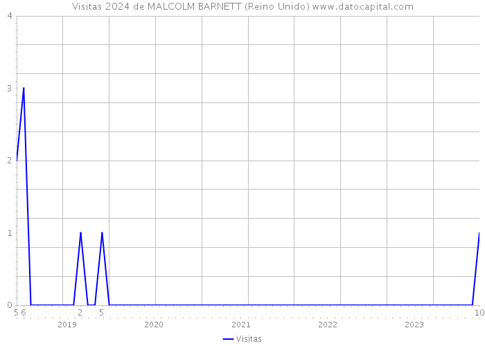 Visitas 2024 de MALCOLM BARNETT (Reino Unido) 