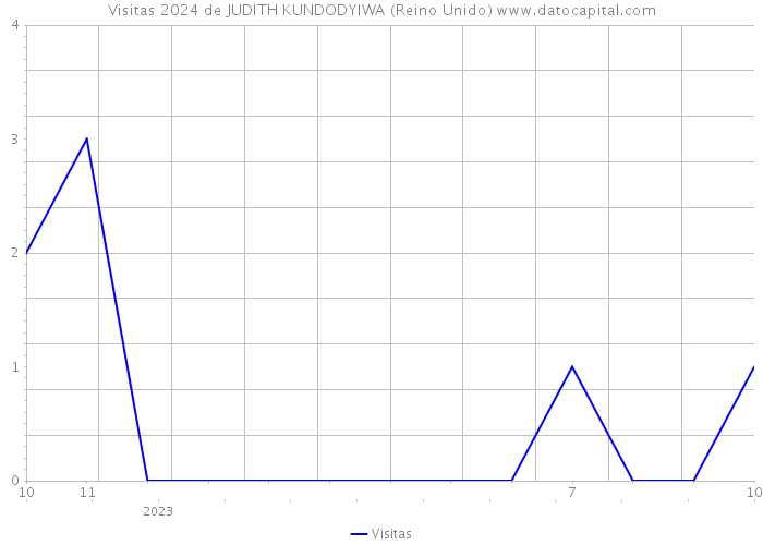 Visitas 2024 de JUDITH KUNDODYIWA (Reino Unido) 