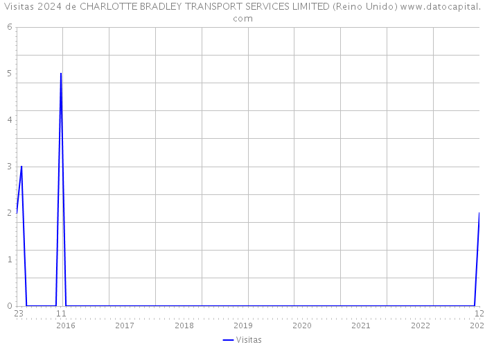 Visitas 2024 de CHARLOTTE BRADLEY TRANSPORT SERVICES LIMITED (Reino Unido) 