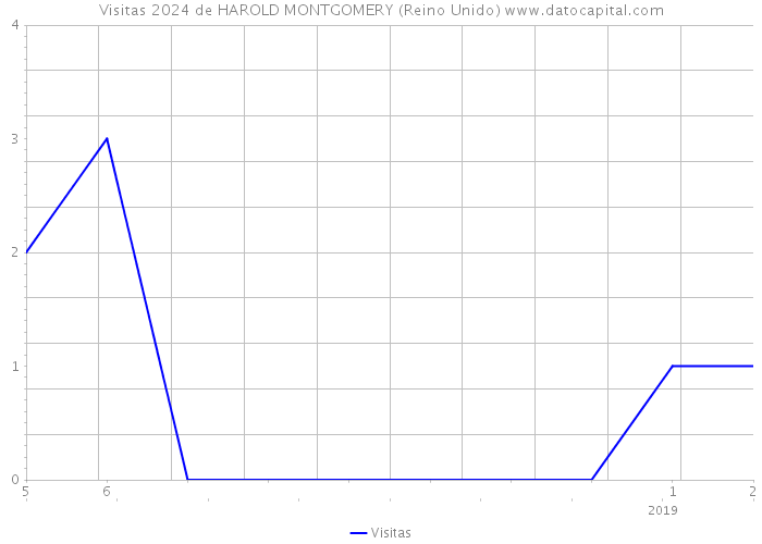 Visitas 2024 de HAROLD MONTGOMERY (Reino Unido) 