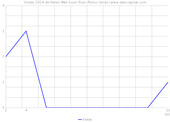 Visitas 2024 de Helen Wan Kuen Srun (Reino Unido) 