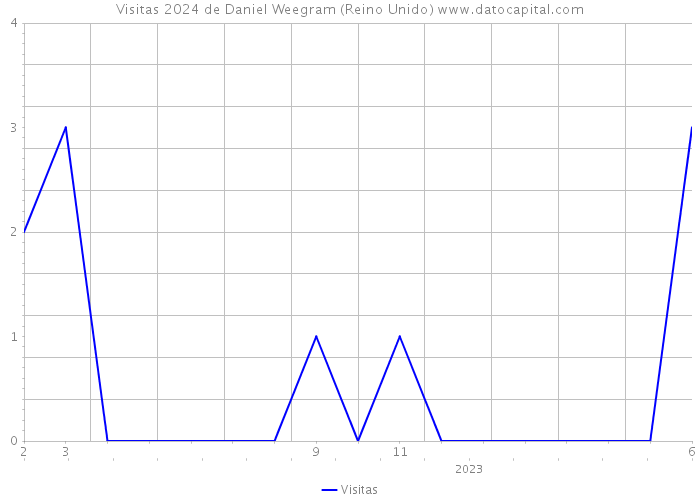 Visitas 2024 de Daniel Weegram (Reino Unido) 