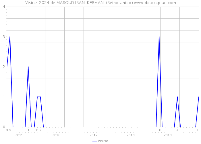 Visitas 2024 de MASOUD IRANI KERMANI (Reino Unido) 