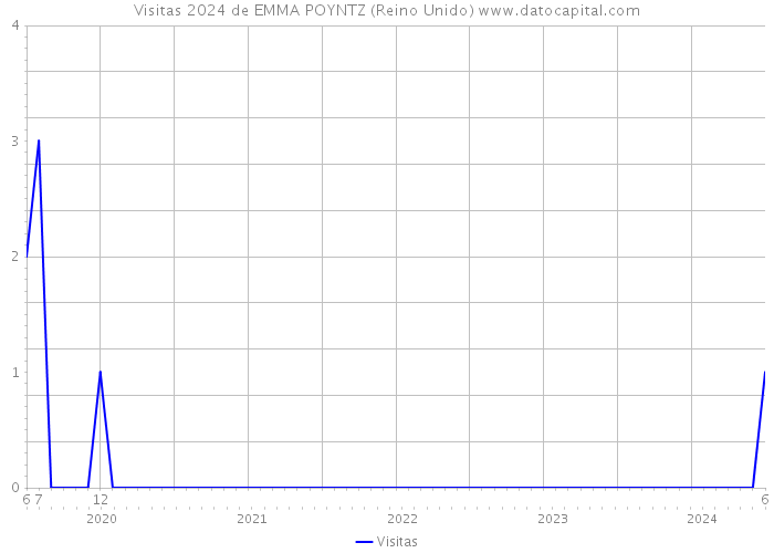 Visitas 2024 de EMMA POYNTZ (Reino Unido) 