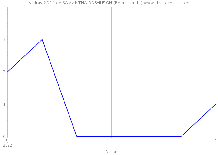 Visitas 2024 de SAMANTHA RASHLEIGH (Reino Unido) 