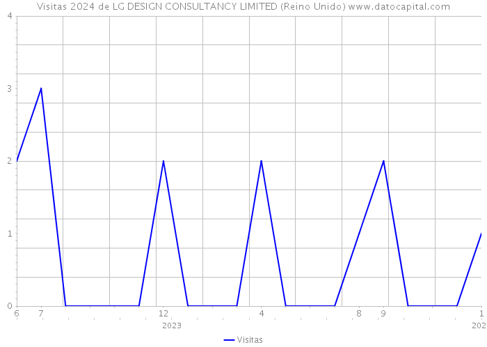 Visitas 2024 de LG DESIGN CONSULTANCY LIMITED (Reino Unido) 