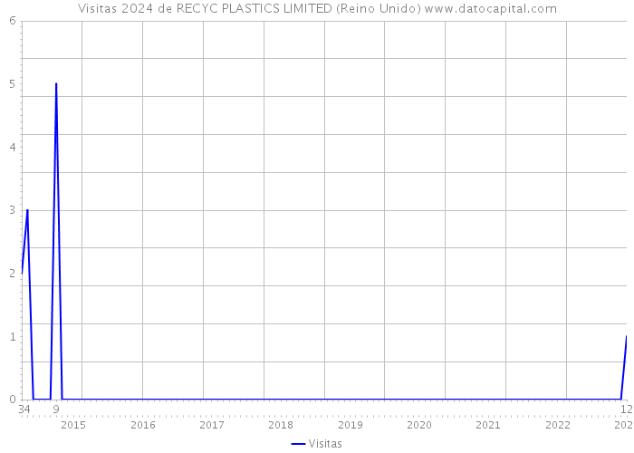 Visitas 2024 de RECYC PLASTICS LIMITED (Reino Unido) 