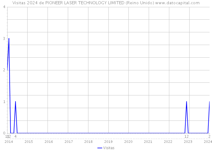 Visitas 2024 de PIONEER LASER TECHNOLOGY LIMITED (Reino Unido) 