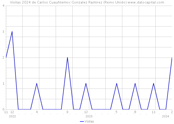 Visitas 2024 de Carlos Cuauhtemoc Gonzalez Ramirez (Reino Unido) 