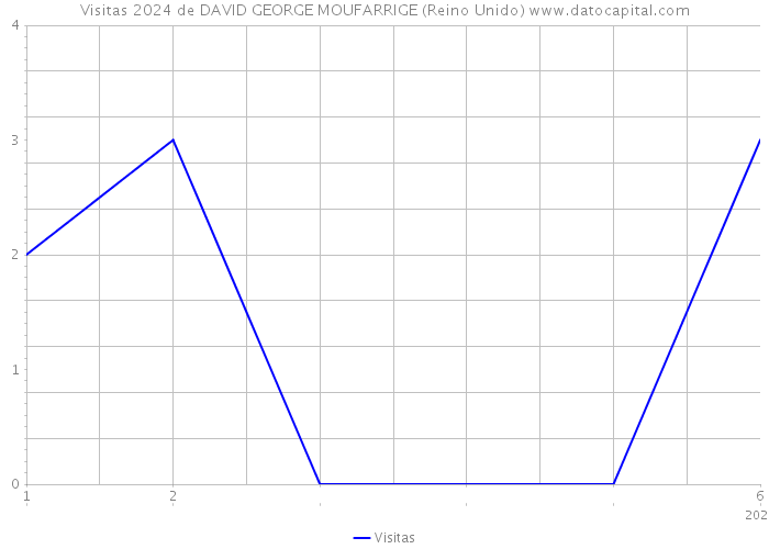 Visitas 2024 de DAVID GEORGE MOUFARRIGE (Reino Unido) 