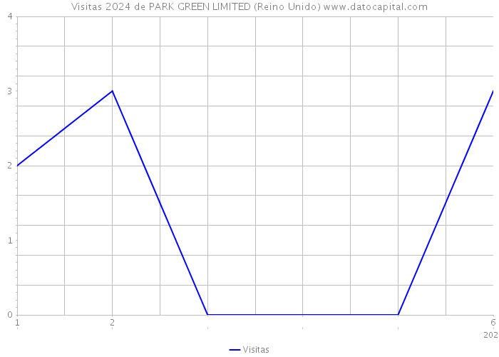 Visitas 2024 de PARK GREEN LIMITED (Reino Unido) 