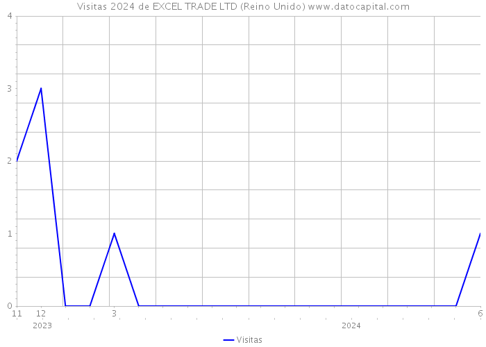 Visitas 2024 de EXCEL TRADE LTD (Reino Unido) 