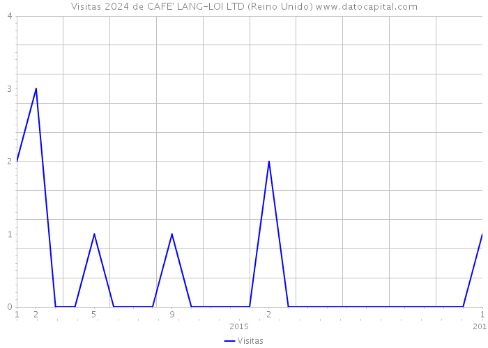 Visitas 2024 de CAFE' LANG-LOI LTD (Reino Unido) 