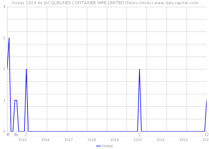 Visitas 2024 de JACQUELINES CONTAINER HIRE LIMITED (Reino Unido) 