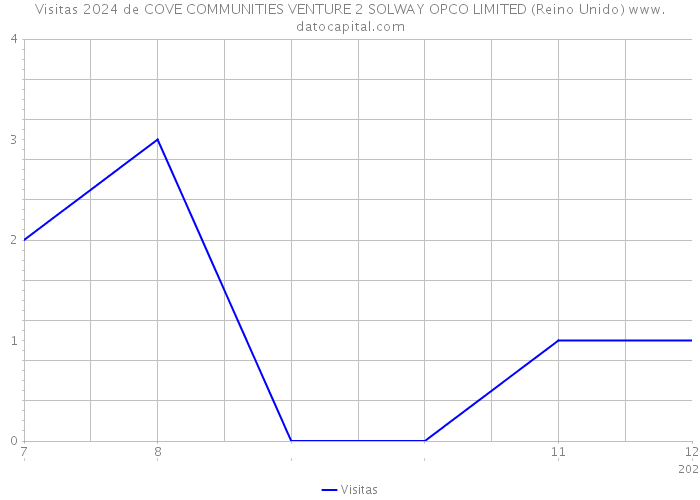 Visitas 2024 de COVE COMMUNITIES VENTURE 2 SOLWAY OPCO LIMITED (Reino Unido) 