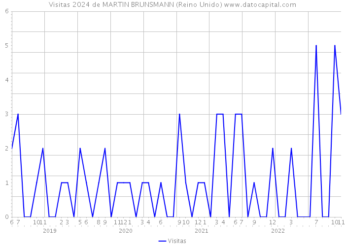 Visitas 2024 de MARTIN BRUNSMANN (Reino Unido) 