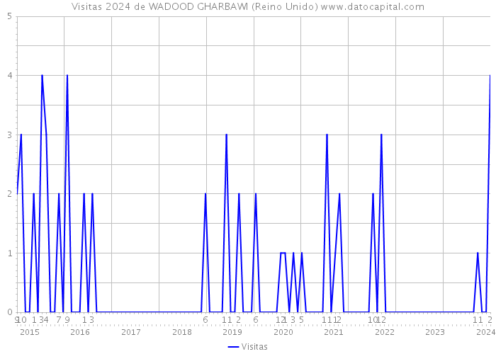 Visitas 2024 de WADOOD GHARBAWI (Reino Unido) 