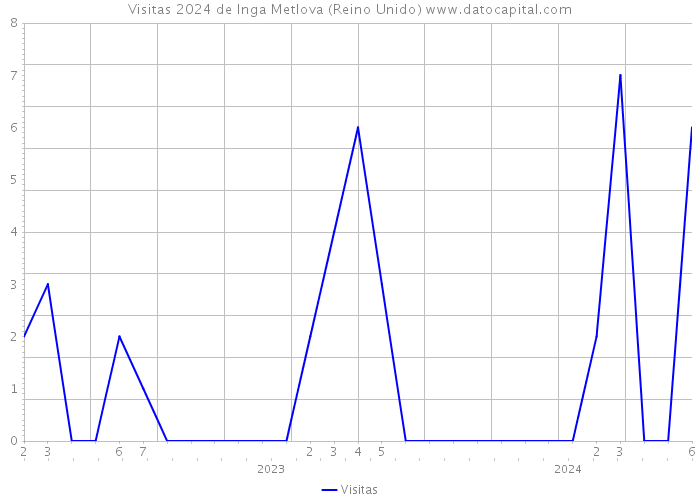 Visitas 2024 de Inga Metlova (Reino Unido) 