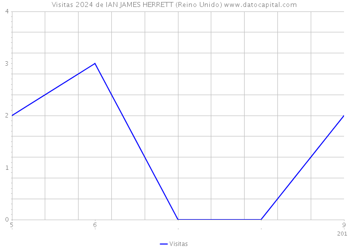 Visitas 2024 de IAN JAMES HERRETT (Reino Unido) 