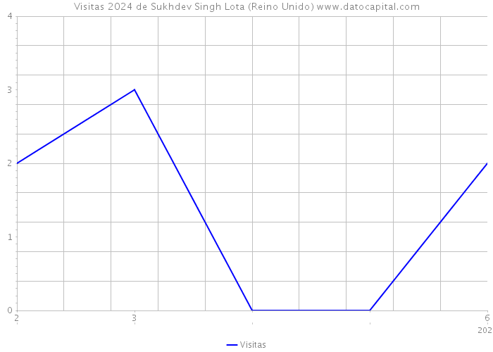 Visitas 2024 de Sukhdev Singh Lota (Reino Unido) 