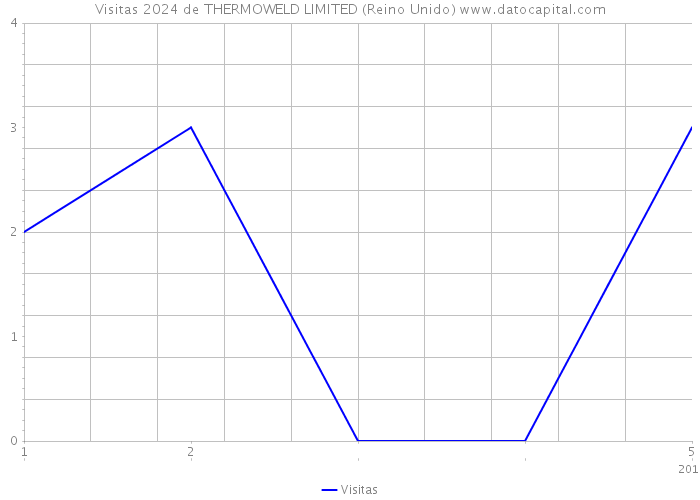 Visitas 2024 de THERMOWELD LIMITED (Reino Unido) 