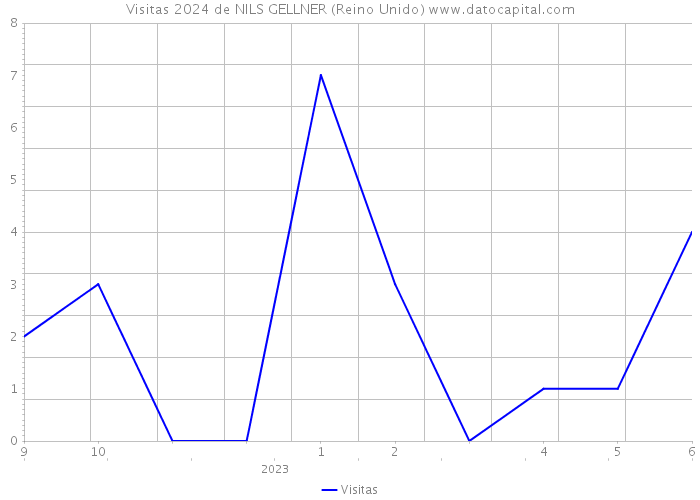 Visitas 2024 de NILS GELLNER (Reino Unido) 