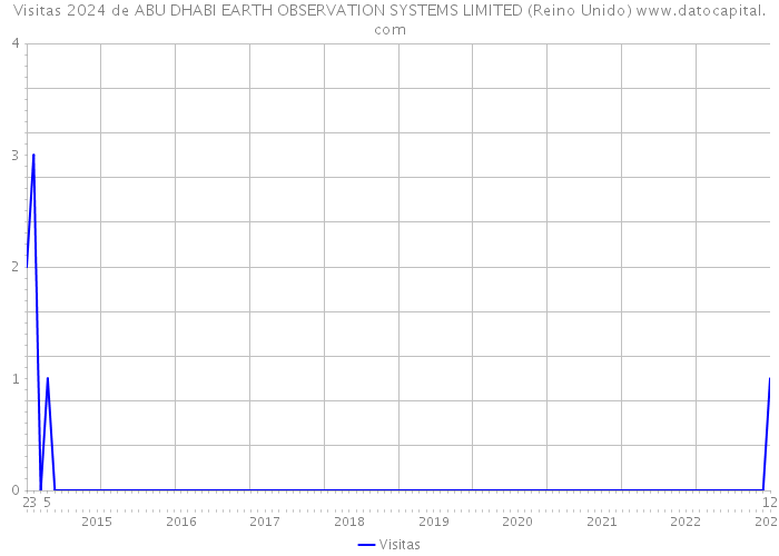 Visitas 2024 de ABU DHABI EARTH OBSERVATION SYSTEMS LIMITED (Reino Unido) 