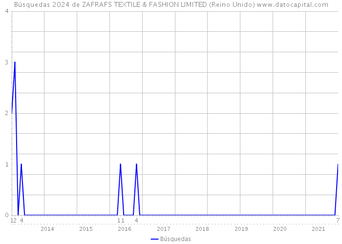 Búsquedas 2024 de ZAFRAFS TEXTILE & FASHION LIMITED (Reino Unido) 