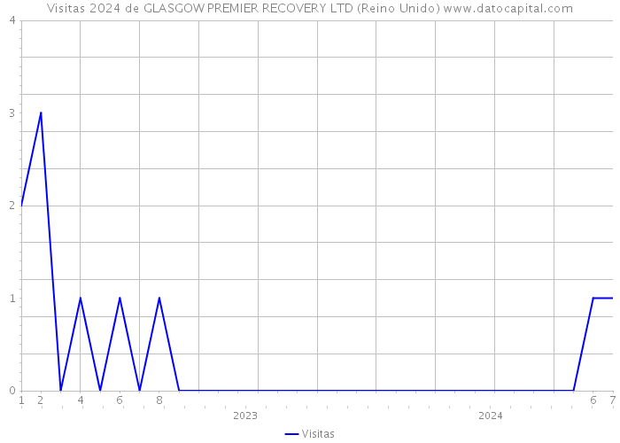 Visitas 2024 de GLASGOW PREMIER RECOVERY LTD (Reino Unido) 