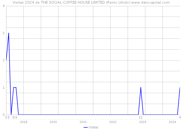 Visitas 2024 de THE SOCIAL COFFEE HOUSE LIMITED (Reino Unido) 