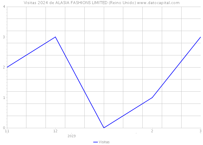 Visitas 2024 de ALASIA FASHIONS LIMITED (Reino Unido) 