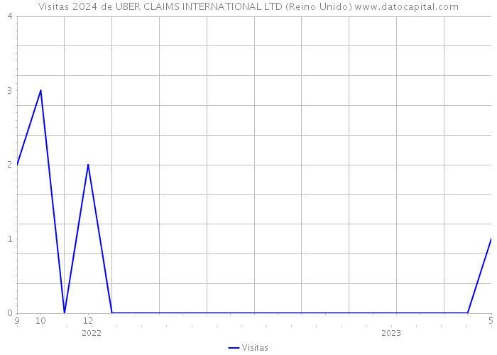 Visitas 2024 de UBER CLAIMS INTERNATIONAL LTD (Reino Unido) 