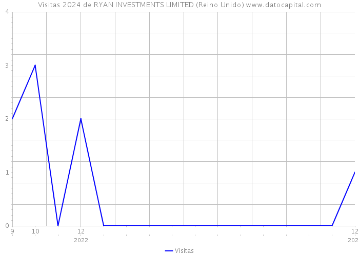 Visitas 2024 de RYAN INVESTMENTS LIMITED (Reino Unido) 