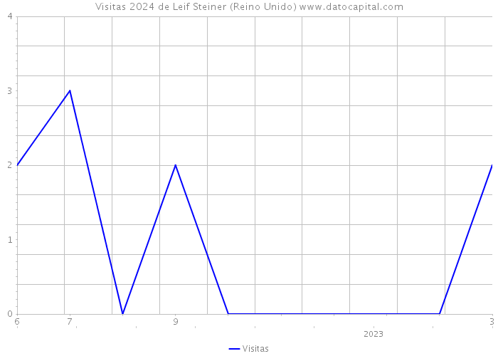 Visitas 2024 de Leif Steiner (Reino Unido) 