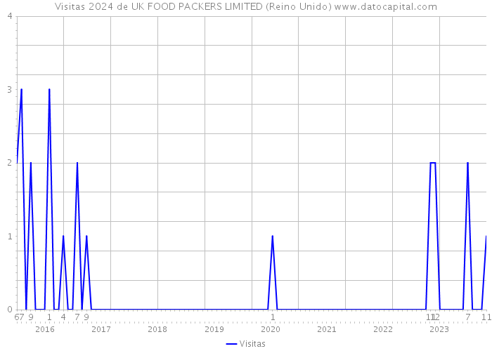 Visitas 2024 de UK FOOD PACKERS LIMITED (Reino Unido) 