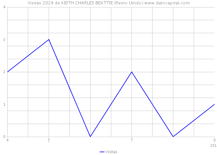 Visitas 2024 de KEITH CHARLES BEATTIE (Reino Unido) 