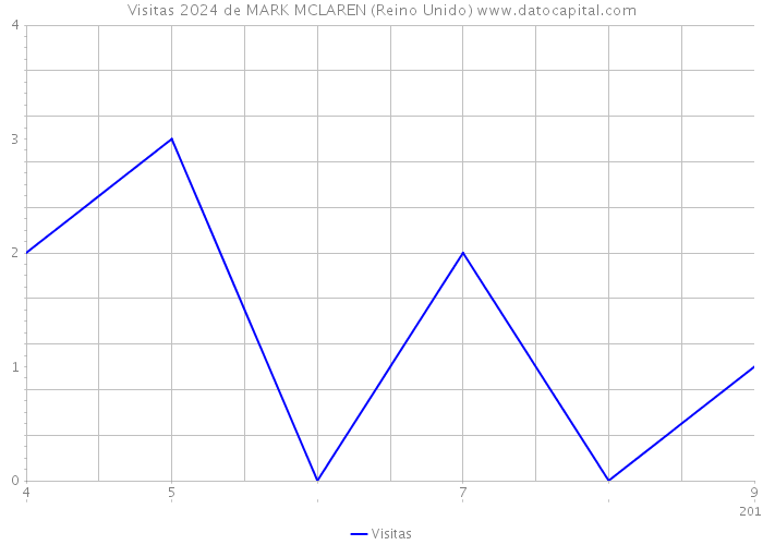 Visitas 2024 de MARK MCLAREN (Reino Unido) 