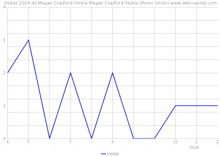 Visitas 2024 de Megan Crayford-Noble Megan Crayford-Noble (Reino Unido) 