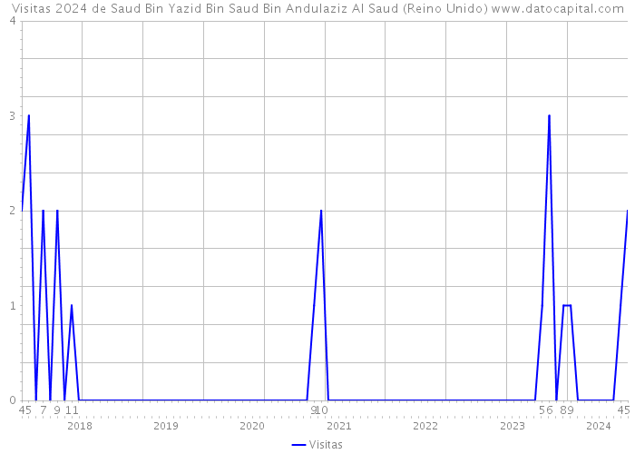 Visitas 2024 de Saud Bin Yazid Bin Saud Bin Andulaziz Al Saud (Reino Unido) 