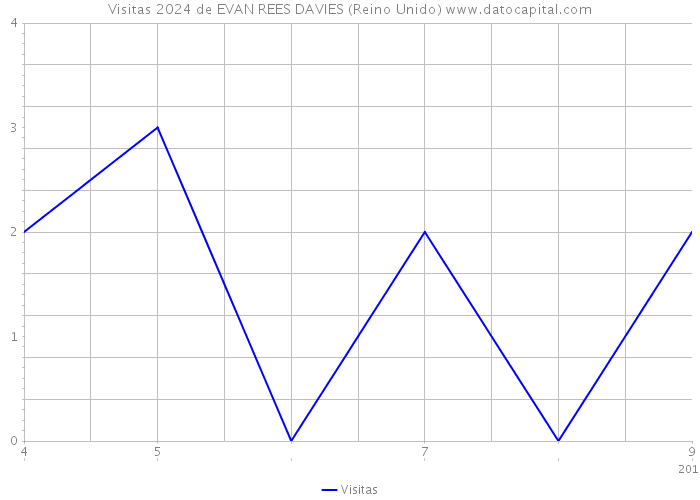 Visitas 2024 de EVAN REES DAVIES (Reino Unido) 