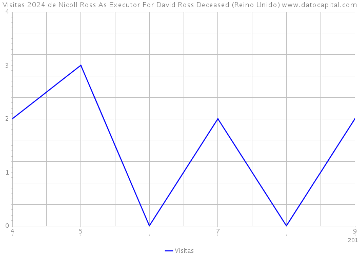 Visitas 2024 de Nicoll Ross As Executor For David Ross Deceased (Reino Unido) 