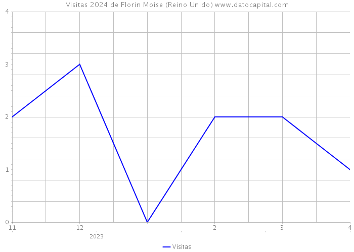 Visitas 2024 de Florin Moise (Reino Unido) 