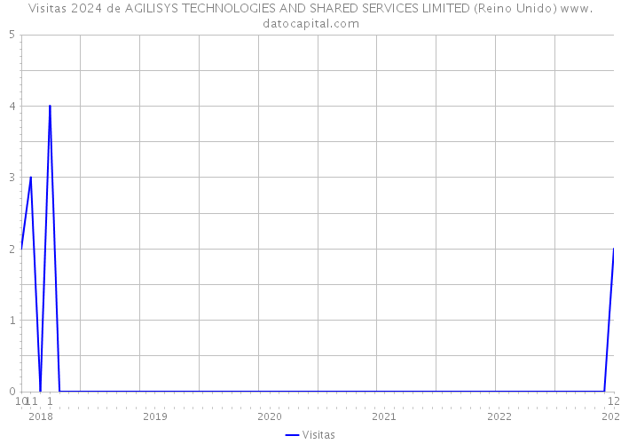 Visitas 2024 de AGILISYS TECHNOLOGIES AND SHARED SERVICES LIMITED (Reino Unido) 