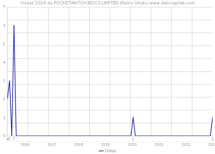 Visitas 2024 de POCKETWATCH BIDCO LIMITED (Reino Unido) 