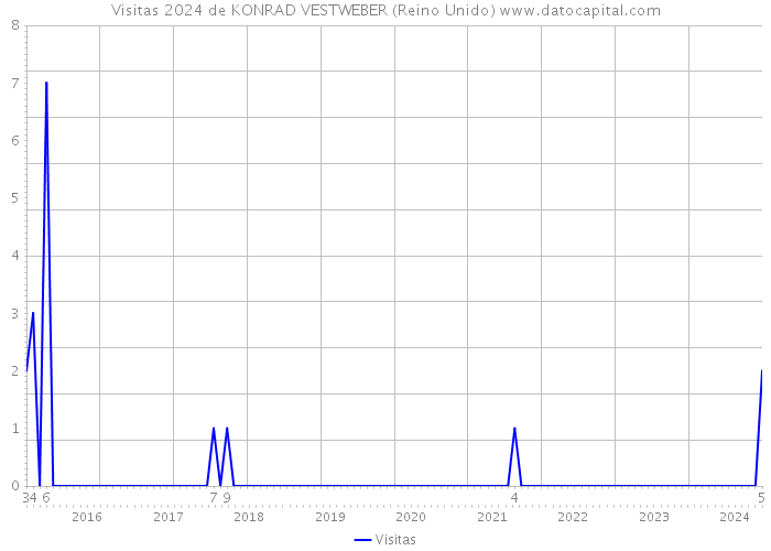 Visitas 2024 de KONRAD VESTWEBER (Reino Unido) 