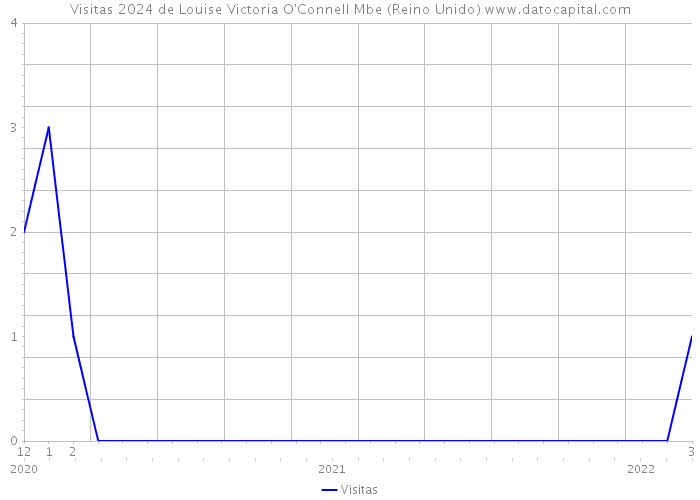 Visitas 2024 de Louise Victoria O'Connell Mbe (Reino Unido) 