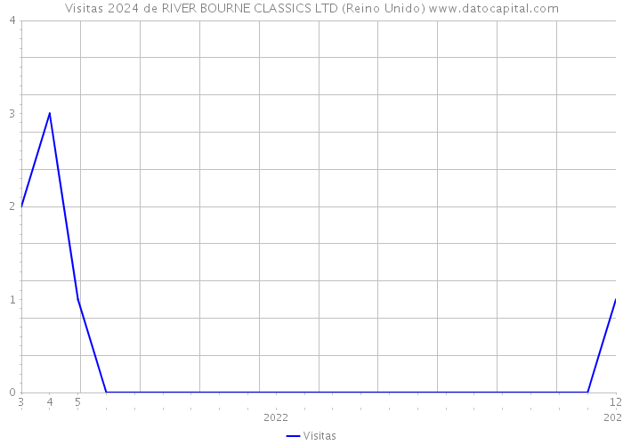 Visitas 2024 de RIVER BOURNE CLASSICS LTD (Reino Unido) 