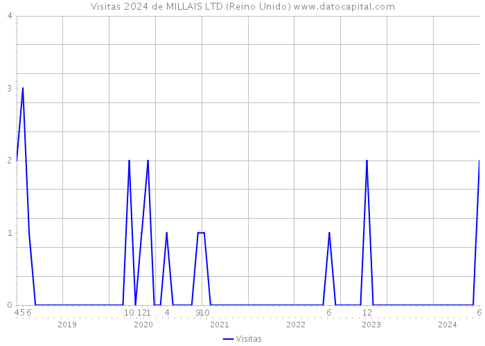 Visitas 2024 de MILLAIS LTD (Reino Unido) 