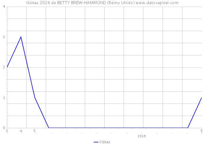 Visitas 2024 de BETTY BREW-HAMMOND (Reino Unido) 